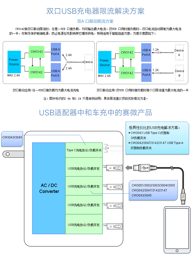 USB适配器/车充解决方案